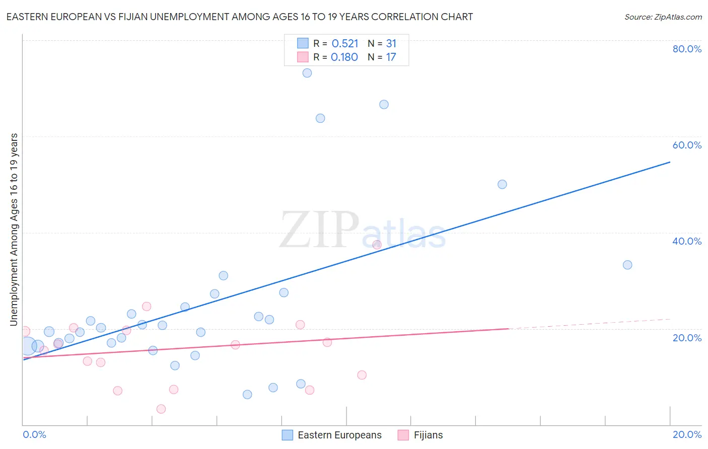 Eastern European vs Fijian Unemployment Among Ages 16 to 19 years