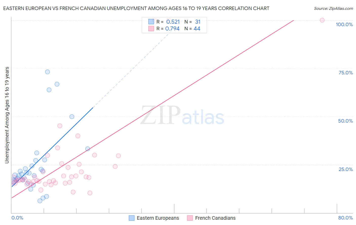 Eastern European vs French Canadian Unemployment Among Ages 16 to 19 years