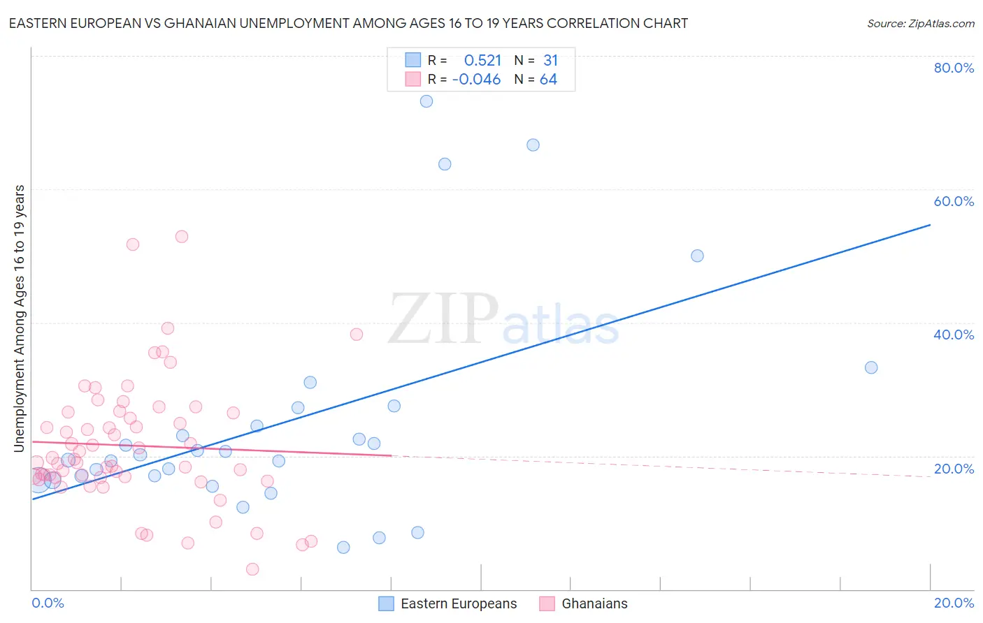 Eastern European vs Ghanaian Unemployment Among Ages 16 to 19 years