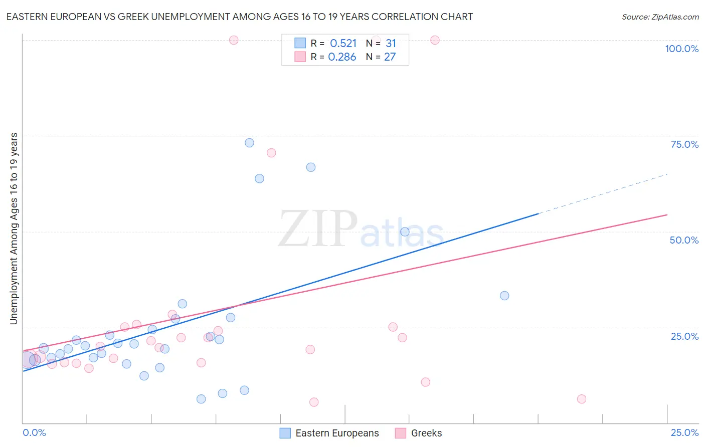 Eastern European vs Greek Unemployment Among Ages 16 to 19 years