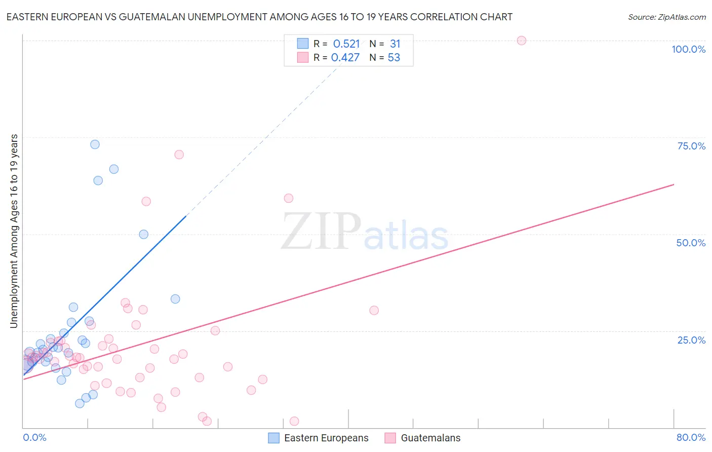 Eastern European vs Guatemalan Unemployment Among Ages 16 to 19 years