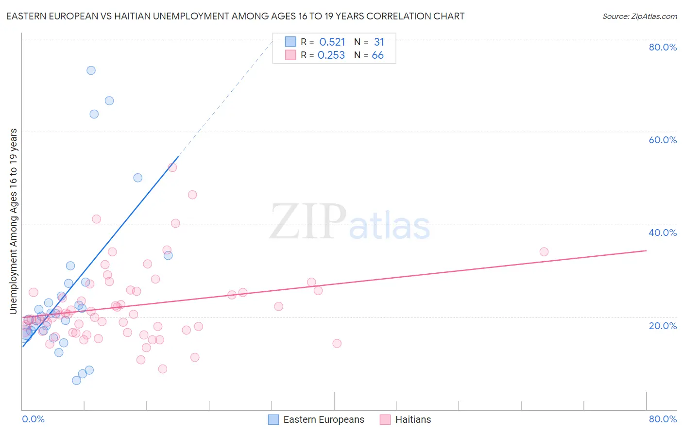 Eastern European vs Haitian Unemployment Among Ages 16 to 19 years