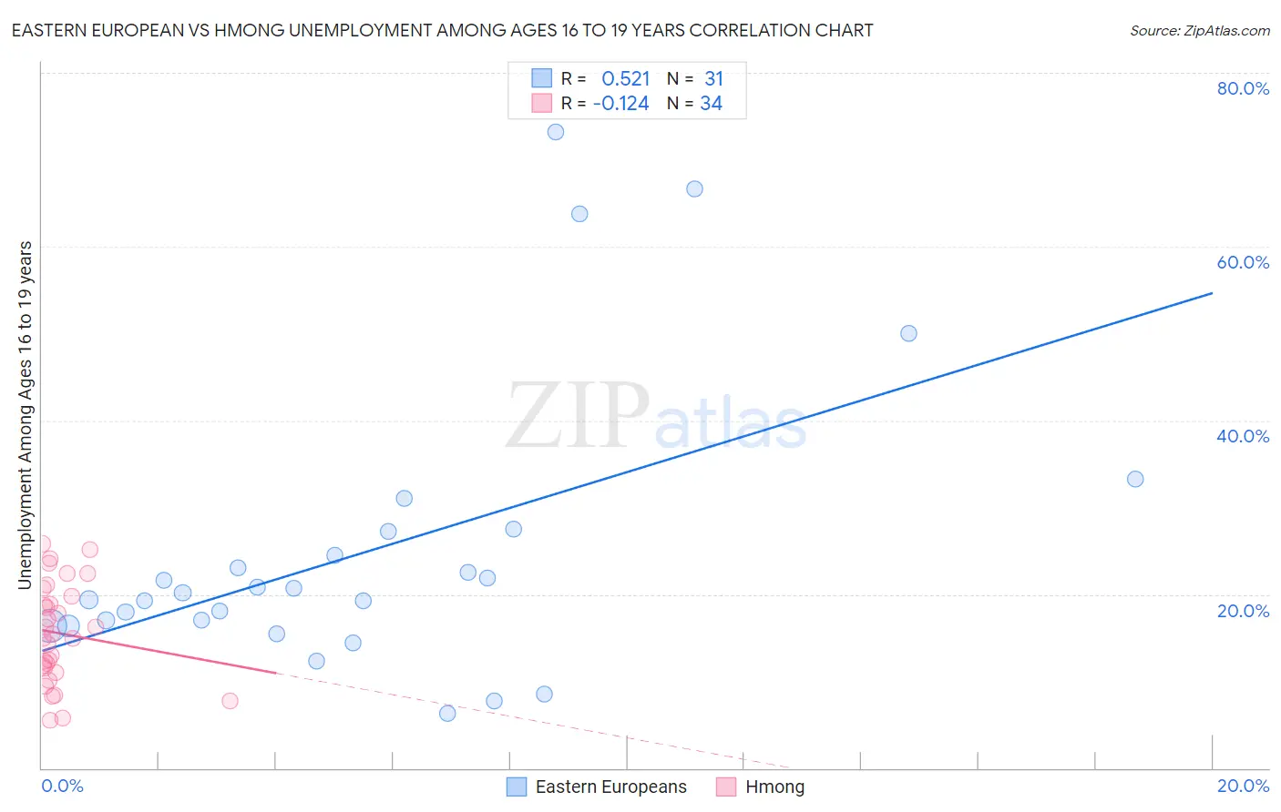 Eastern European vs Hmong Unemployment Among Ages 16 to 19 years
