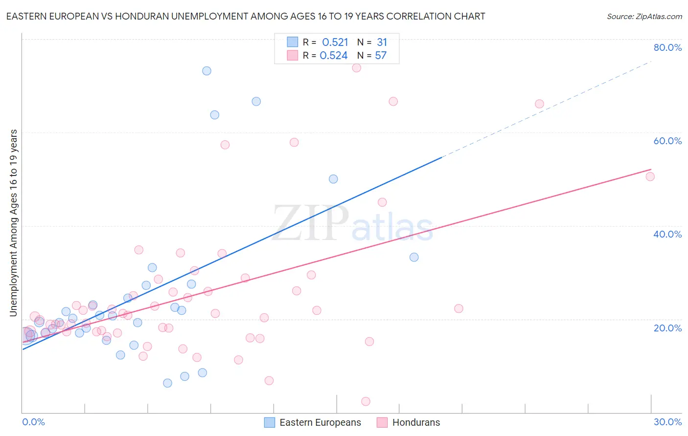 Eastern European vs Honduran Unemployment Among Ages 16 to 19 years