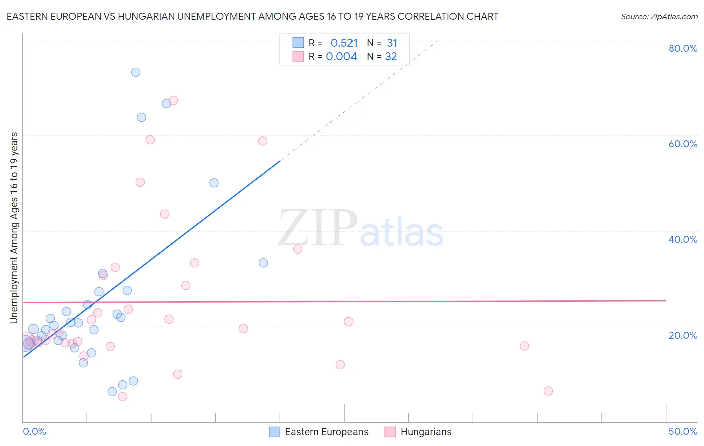 Eastern European vs Hungarian Unemployment Among Ages 16 to 19 years