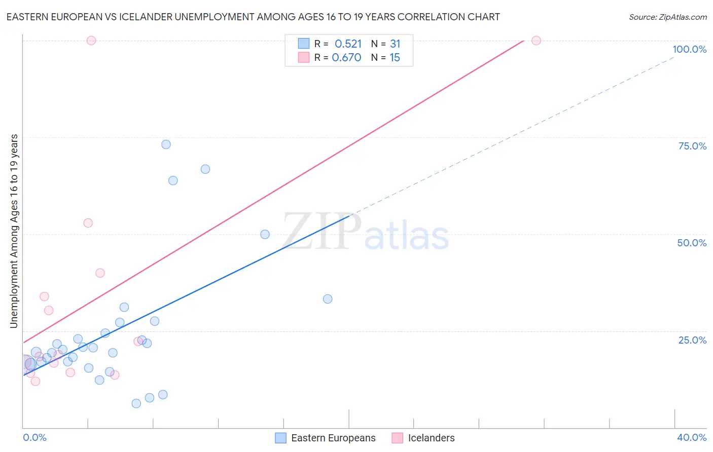 Eastern European vs Icelander Unemployment Among Ages 16 to 19 years