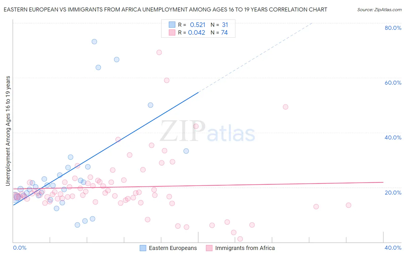 Eastern European vs Immigrants from Africa Unemployment Among Ages 16 to 19 years