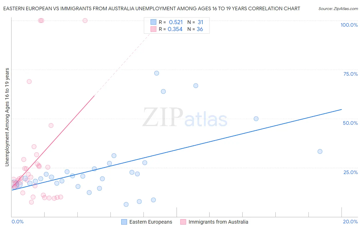 Eastern European vs Immigrants from Australia Unemployment Among Ages 16 to 19 years