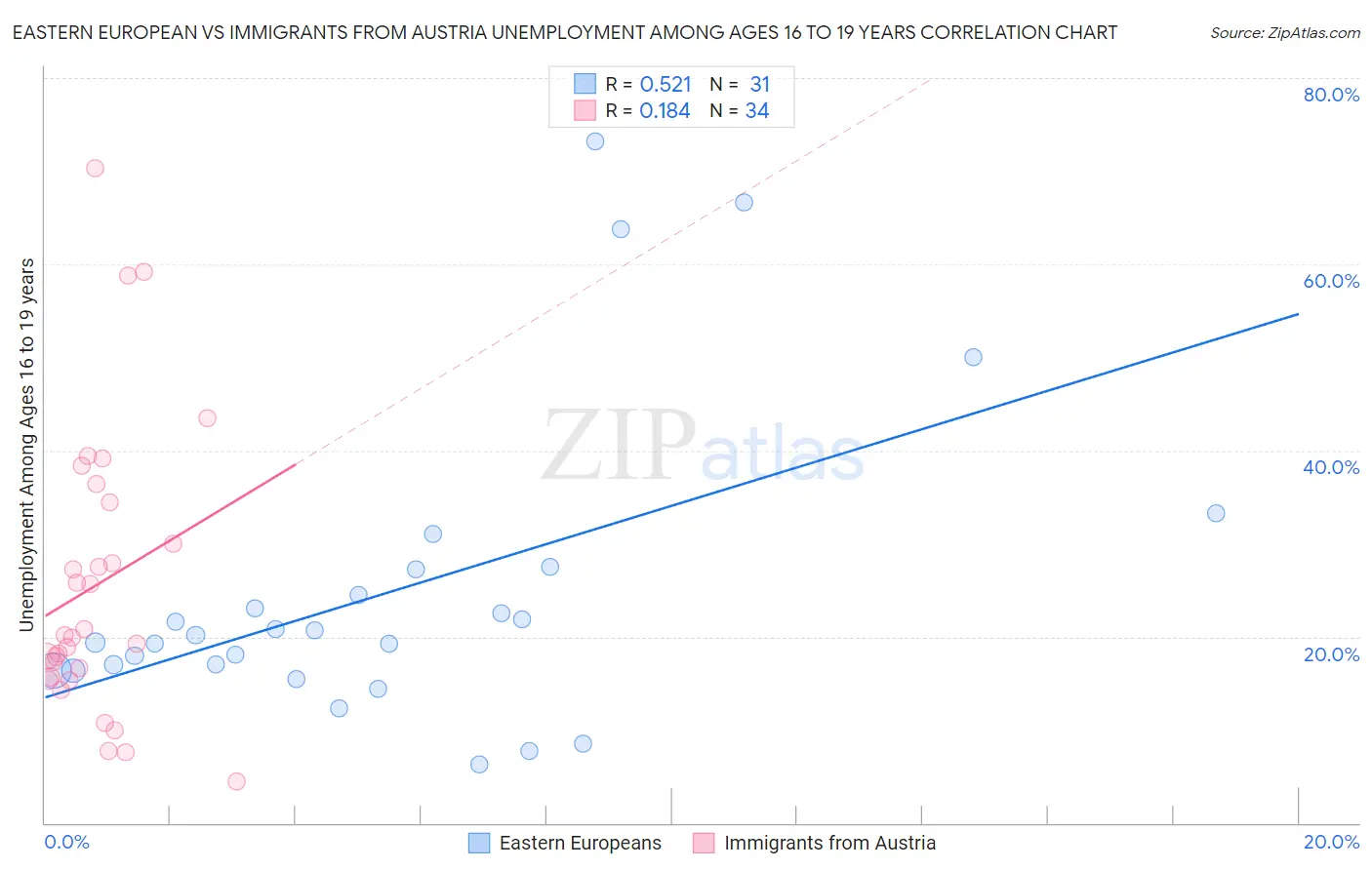 Eastern European vs Immigrants from Austria Unemployment Among Ages 16 to 19 years