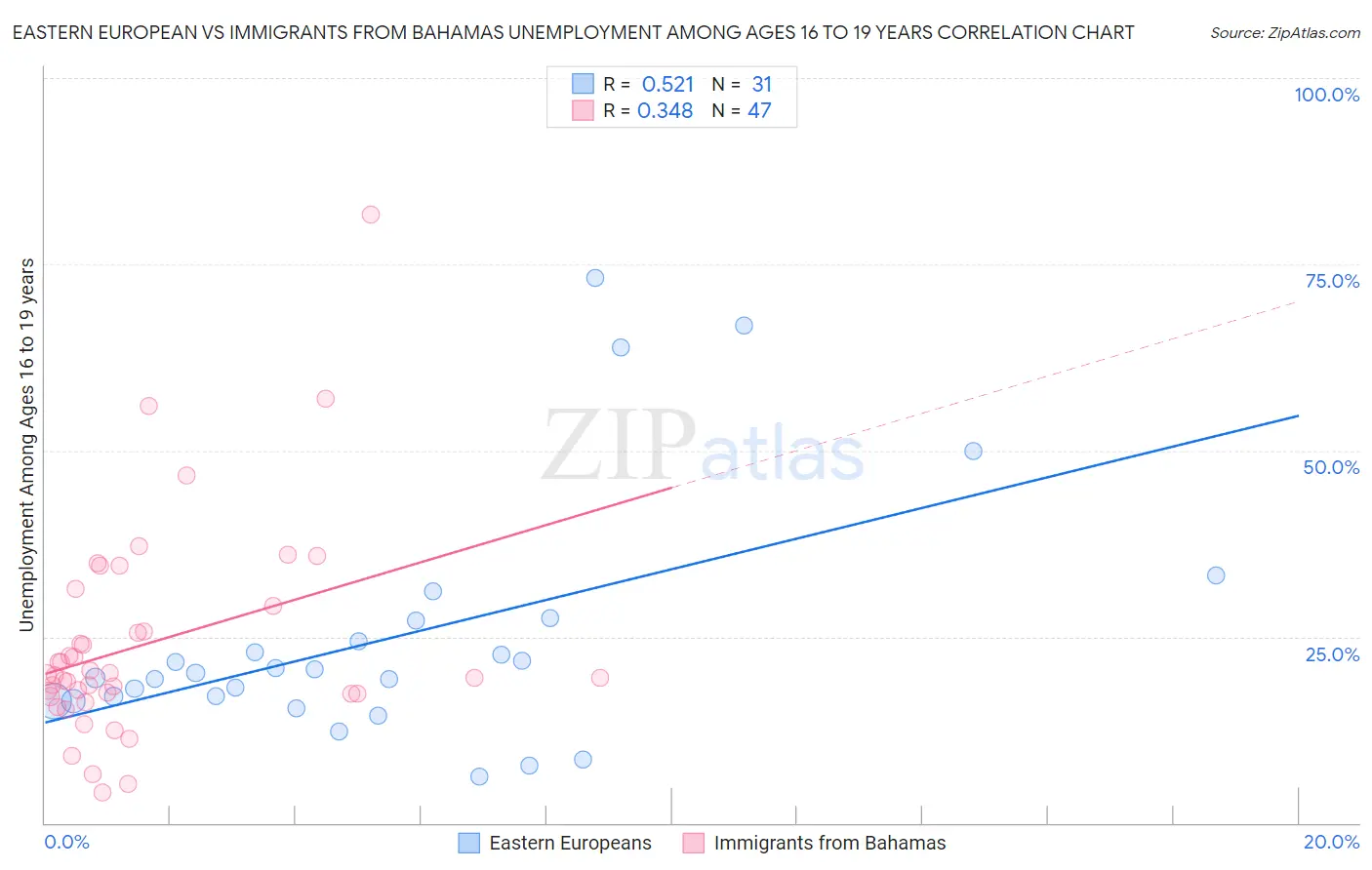 Eastern European vs Immigrants from Bahamas Unemployment Among Ages 16 to 19 years