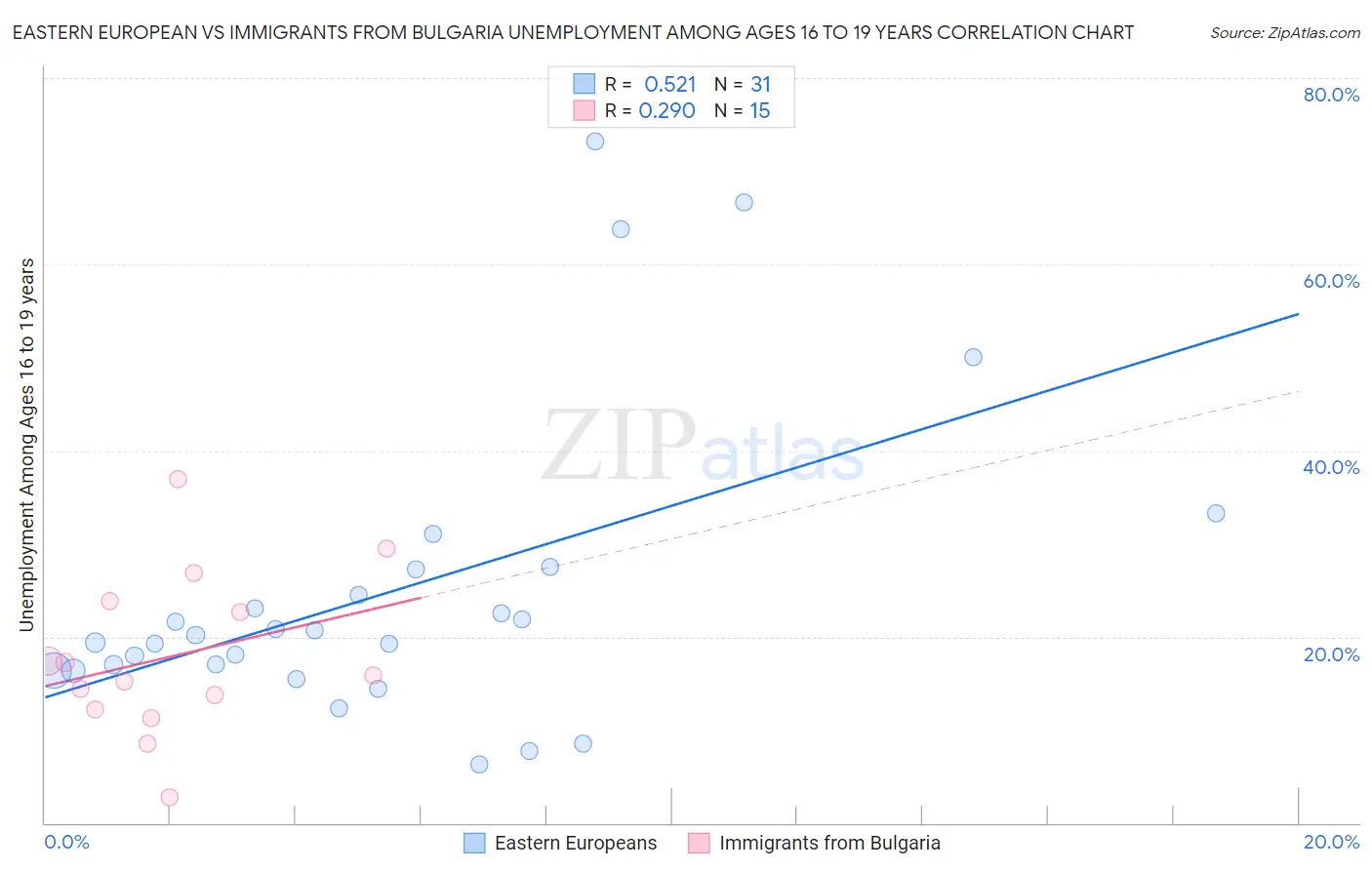 Eastern European vs Immigrants from Bulgaria Unemployment Among Ages 16 to 19 years