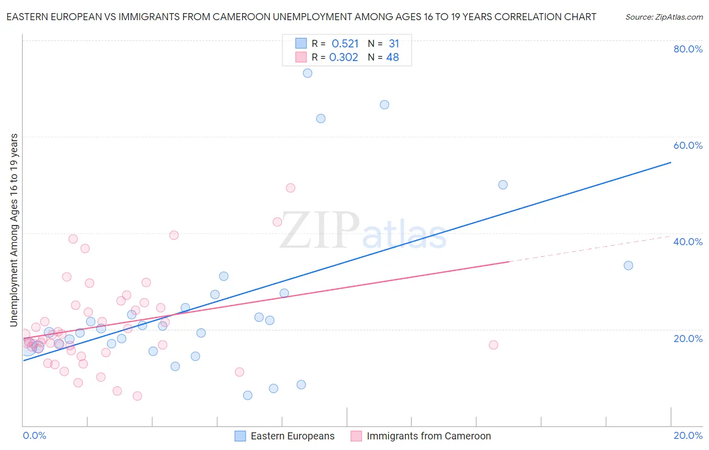 Eastern European vs Immigrants from Cameroon Unemployment Among Ages 16 to 19 years