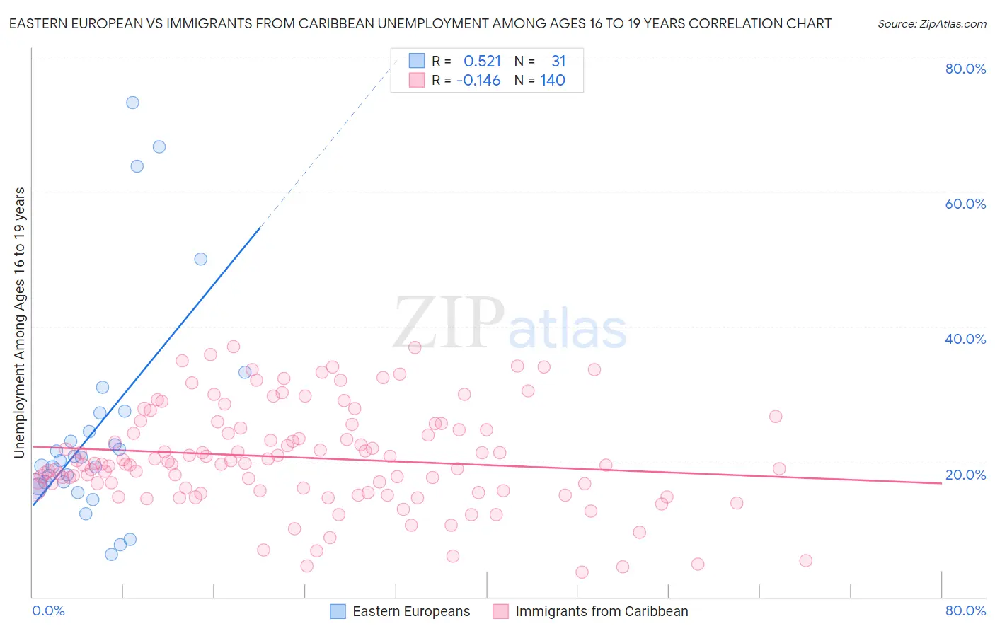 Eastern European vs Immigrants from Caribbean Unemployment Among Ages 16 to 19 years