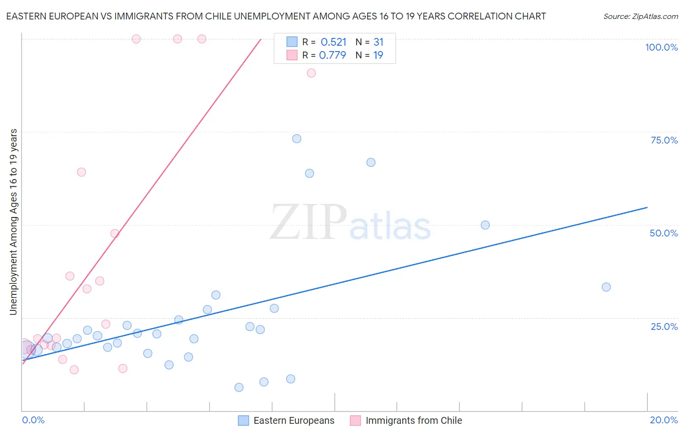 Eastern European vs Immigrants from Chile Unemployment Among Ages 16 to 19 years