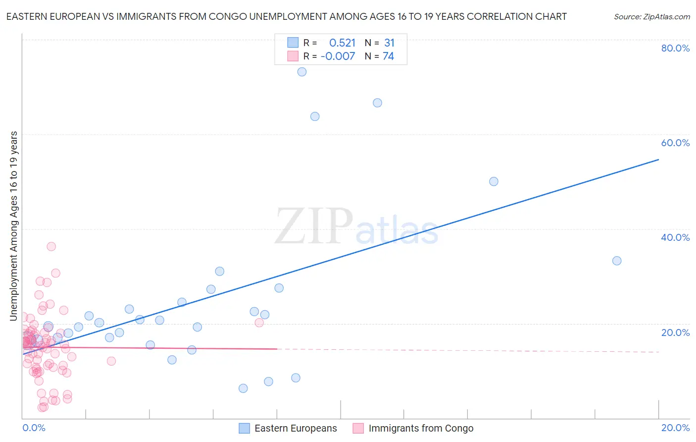 Eastern European vs Immigrants from Congo Unemployment Among Ages 16 to 19 years