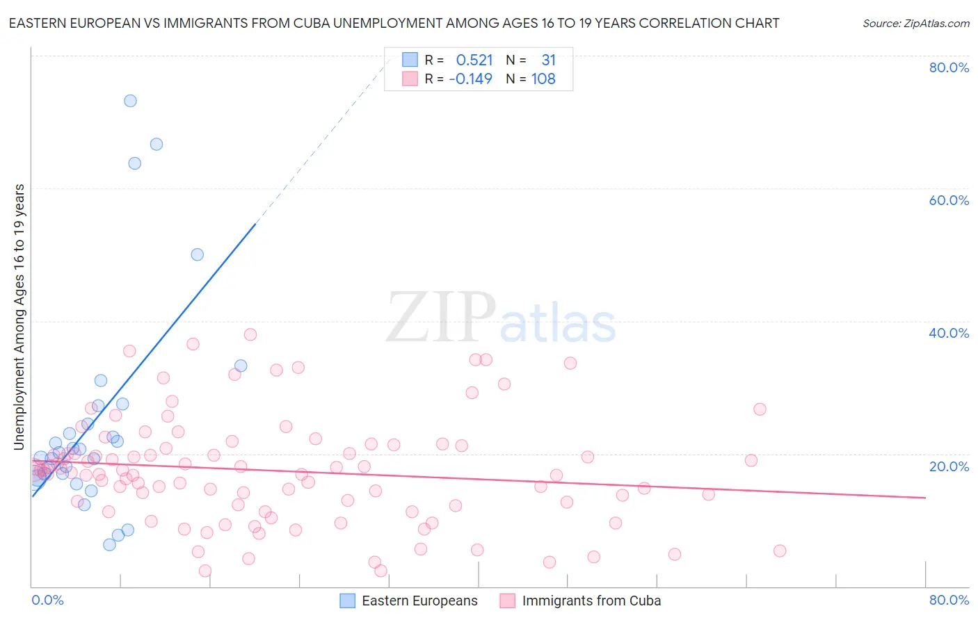 Eastern European vs Immigrants from Cuba Unemployment Among Ages 16 to 19 years