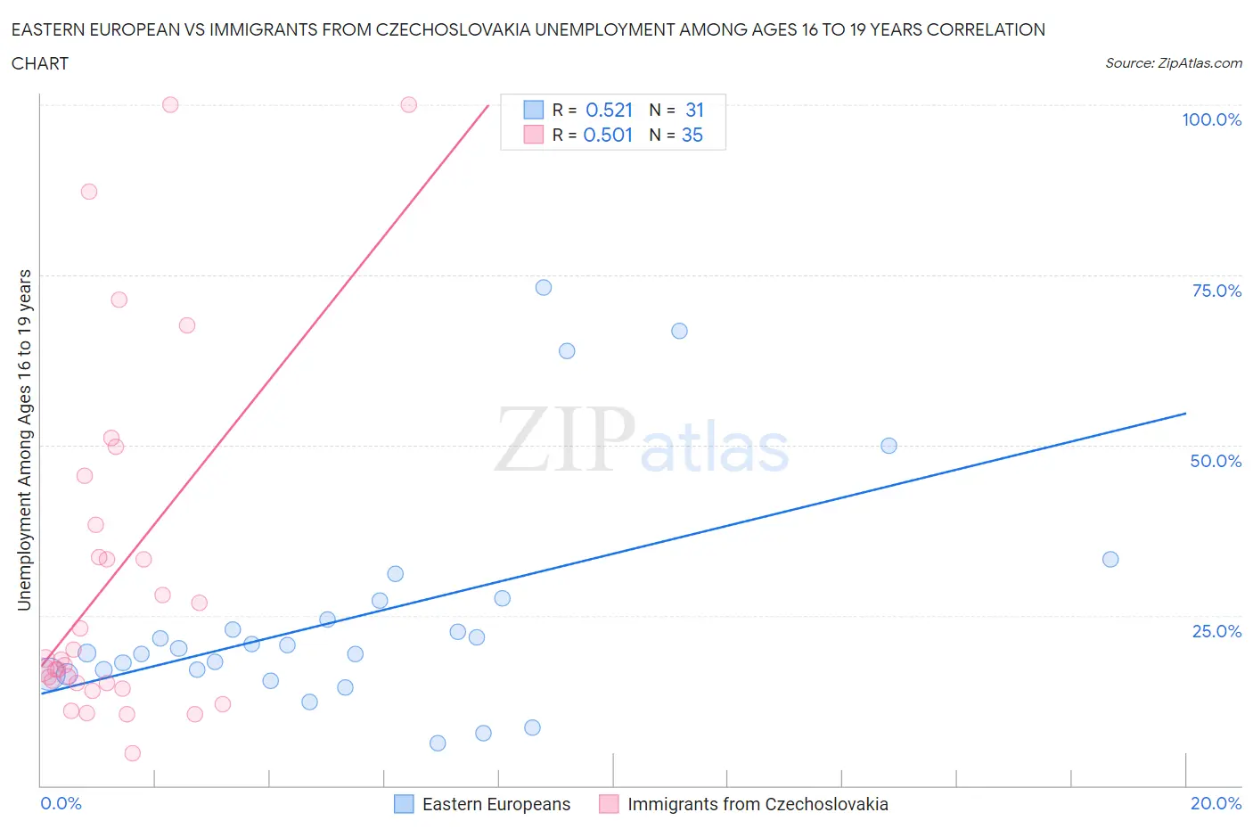 Eastern European vs Immigrants from Czechoslovakia Unemployment Among Ages 16 to 19 years