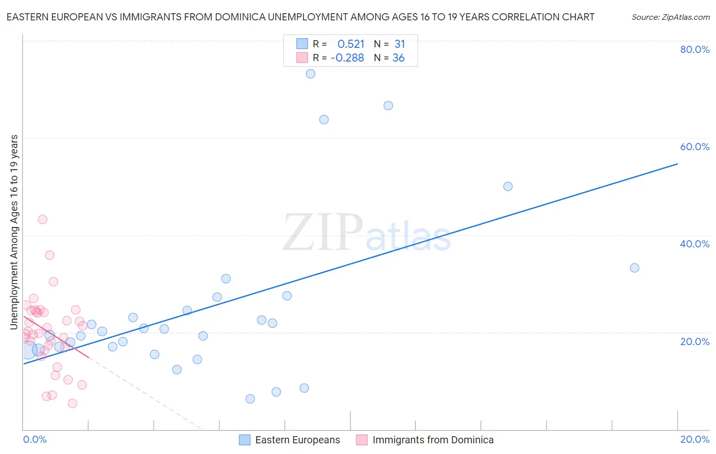 Eastern European vs Immigrants from Dominica Unemployment Among Ages 16 to 19 years