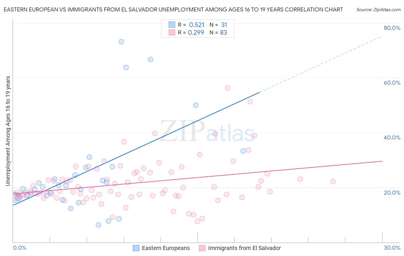 Eastern European vs Immigrants from El Salvador Unemployment Among Ages 16 to 19 years