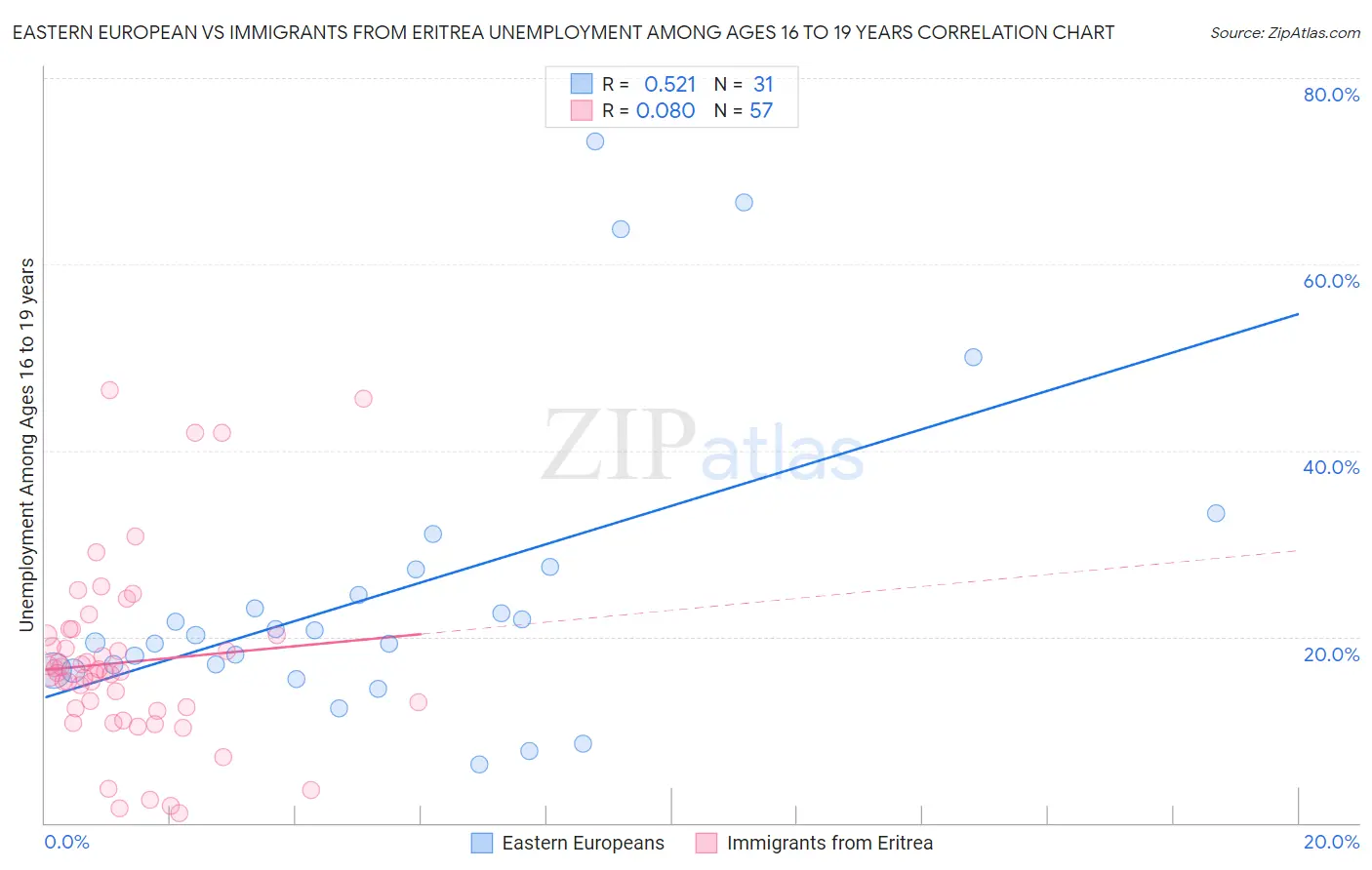 Eastern European vs Immigrants from Eritrea Unemployment Among Ages 16 to 19 years