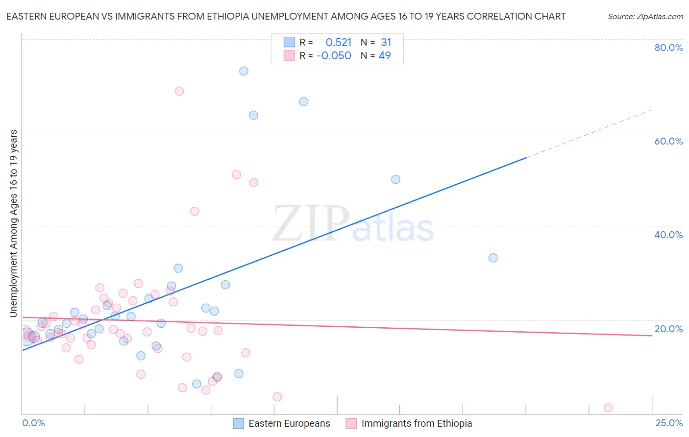 Eastern European vs Immigrants from Ethiopia Unemployment Among Ages 16 to 19 years