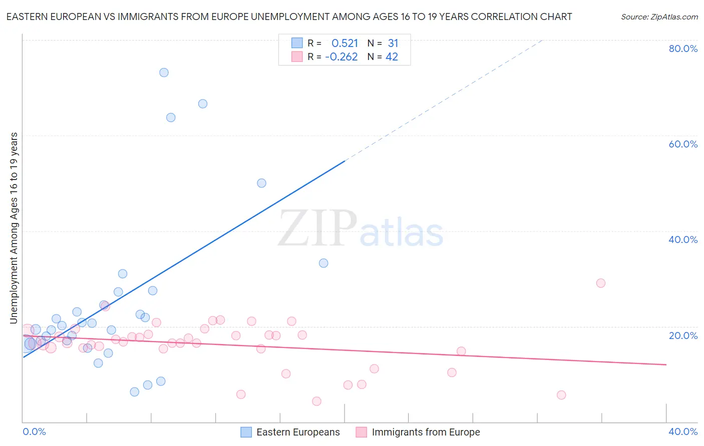 Eastern European vs Immigrants from Europe Unemployment Among Ages 16 to 19 years