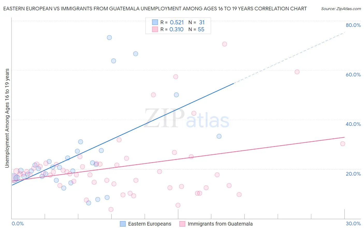 Eastern European vs Immigrants from Guatemala Unemployment Among Ages 16 to 19 years