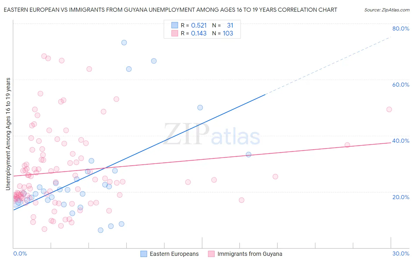Eastern European vs Immigrants from Guyana Unemployment Among Ages 16 to 19 years