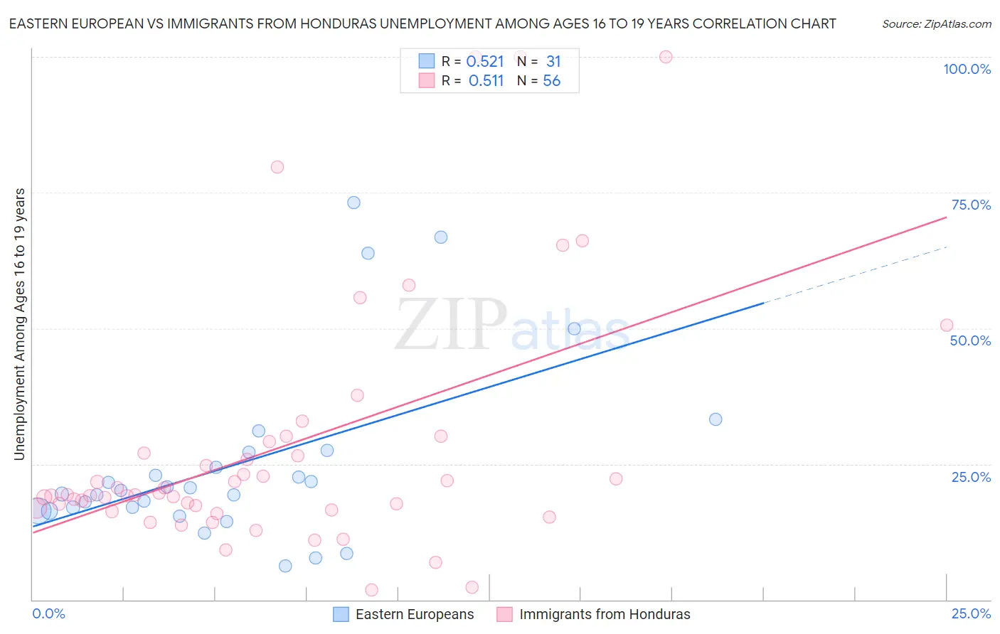 Eastern European vs Immigrants from Honduras Unemployment Among Ages 16 to 19 years