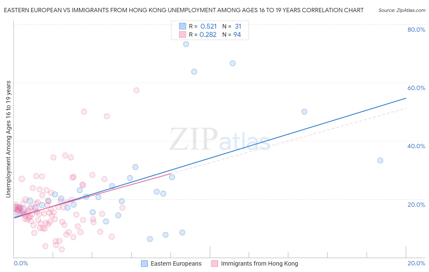 Eastern European vs Immigrants from Hong Kong Unemployment Among Ages 16 to 19 years