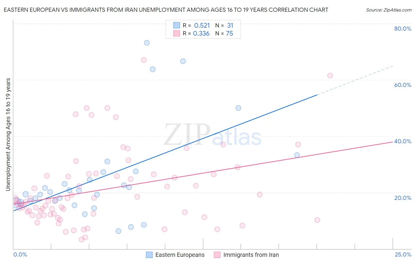 Eastern European vs Immigrants from Iran Unemployment Among Ages 16 to 19 years