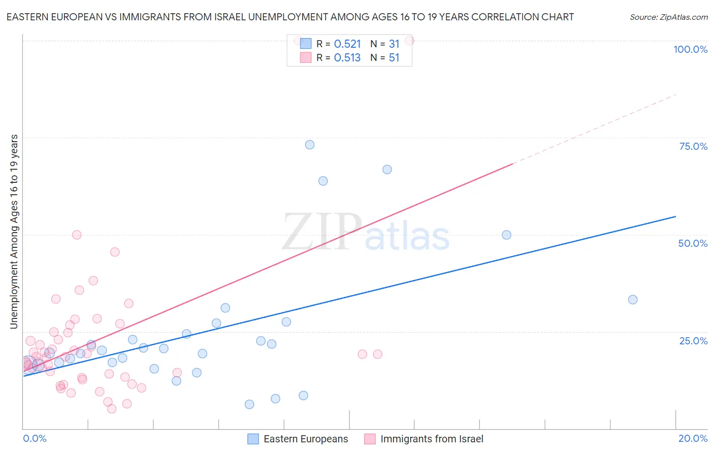 Eastern European vs Immigrants from Israel Unemployment Among Ages 16 to 19 years