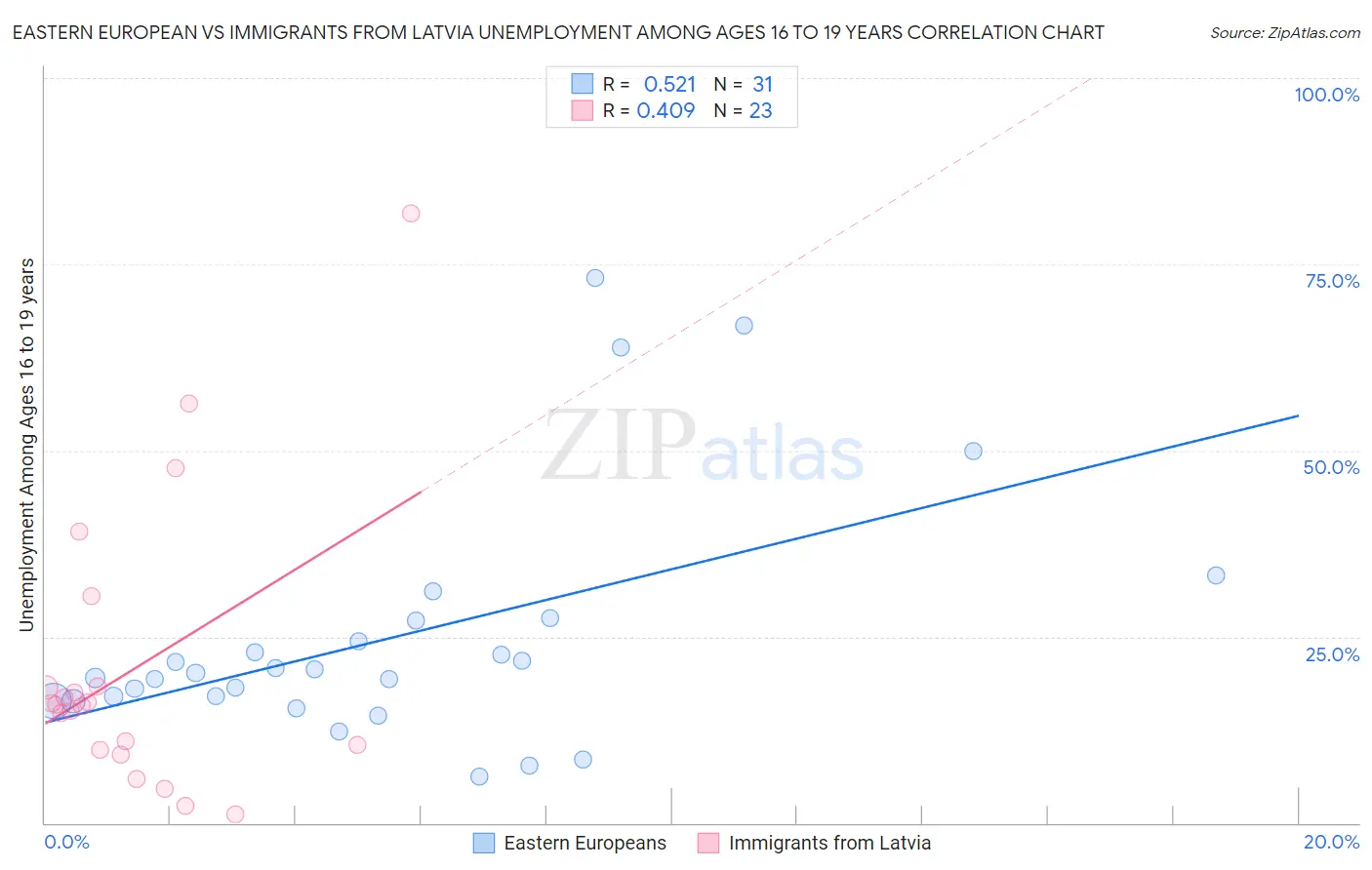 Eastern European vs Immigrants from Latvia Unemployment Among Ages 16 to 19 years