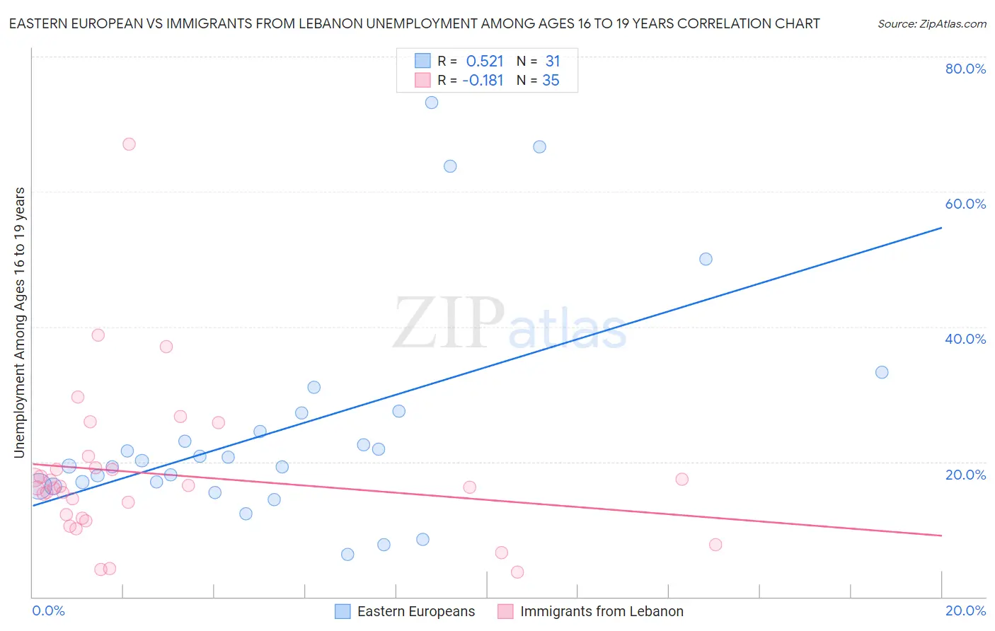 Eastern European vs Immigrants from Lebanon Unemployment Among Ages 16 to 19 years