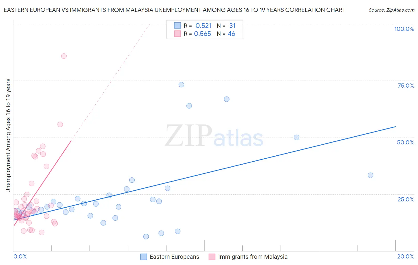 Eastern European vs Immigrants from Malaysia Unemployment Among Ages 16 to 19 years