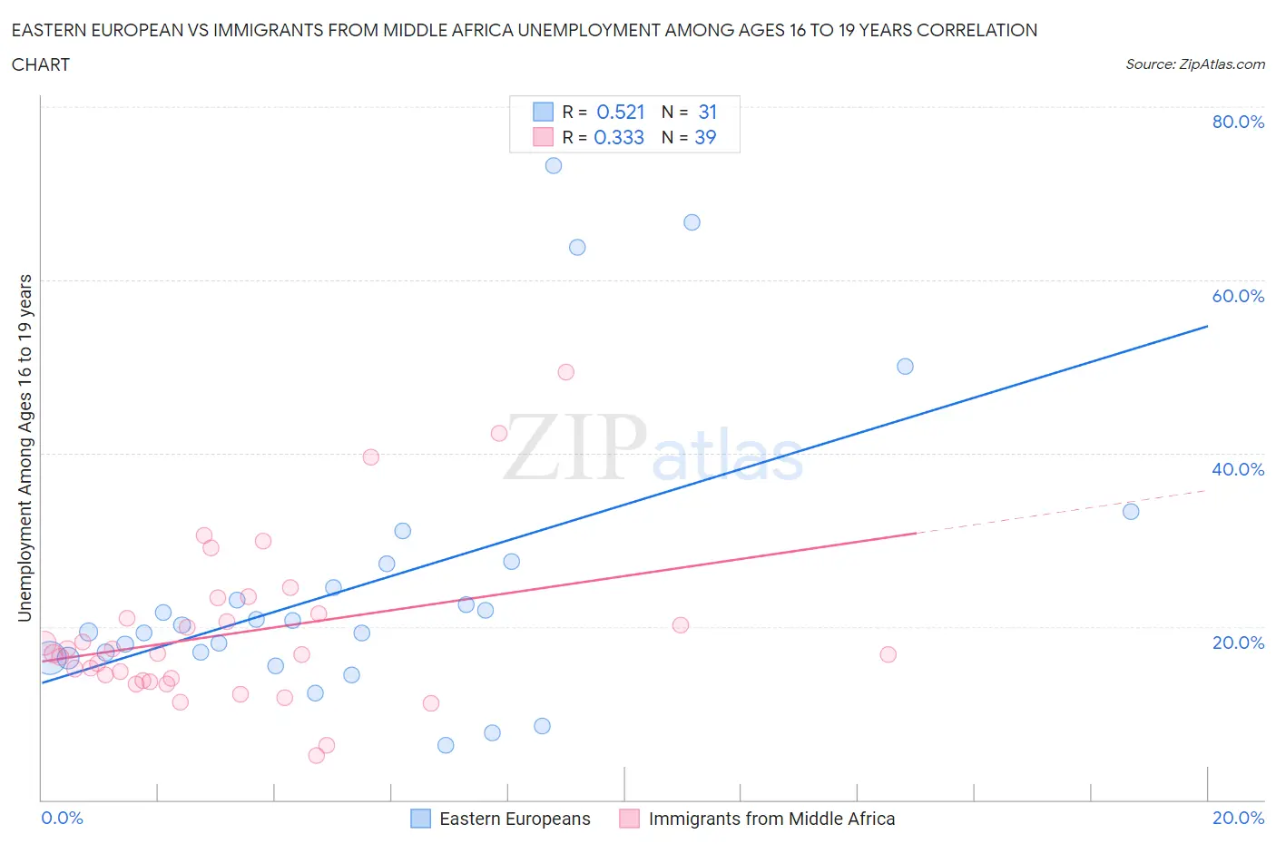 Eastern European vs Immigrants from Middle Africa Unemployment Among Ages 16 to 19 years