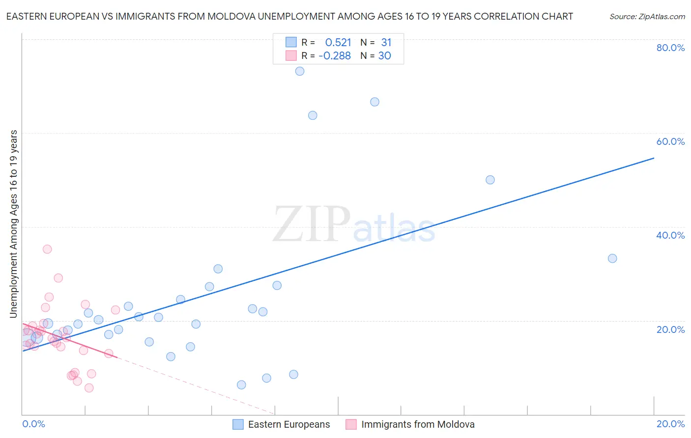 Eastern European vs Immigrants from Moldova Unemployment Among Ages 16 to 19 years