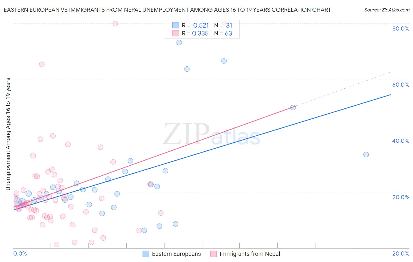 Eastern European vs Immigrants from Nepal Unemployment Among Ages 16 to 19 years