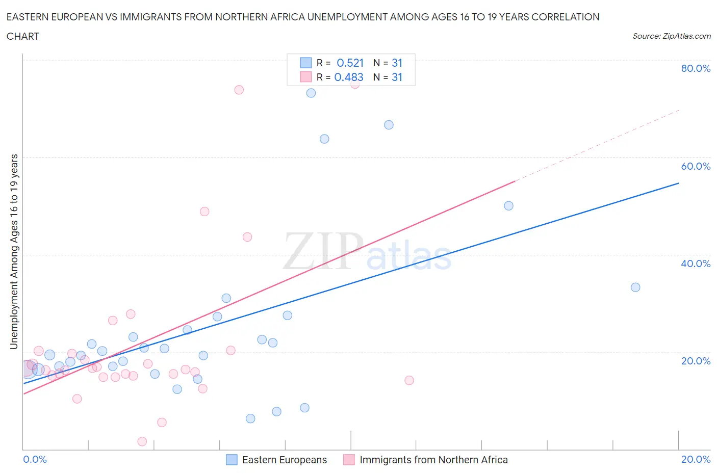 Eastern European vs Immigrants from Northern Africa Unemployment Among Ages 16 to 19 years