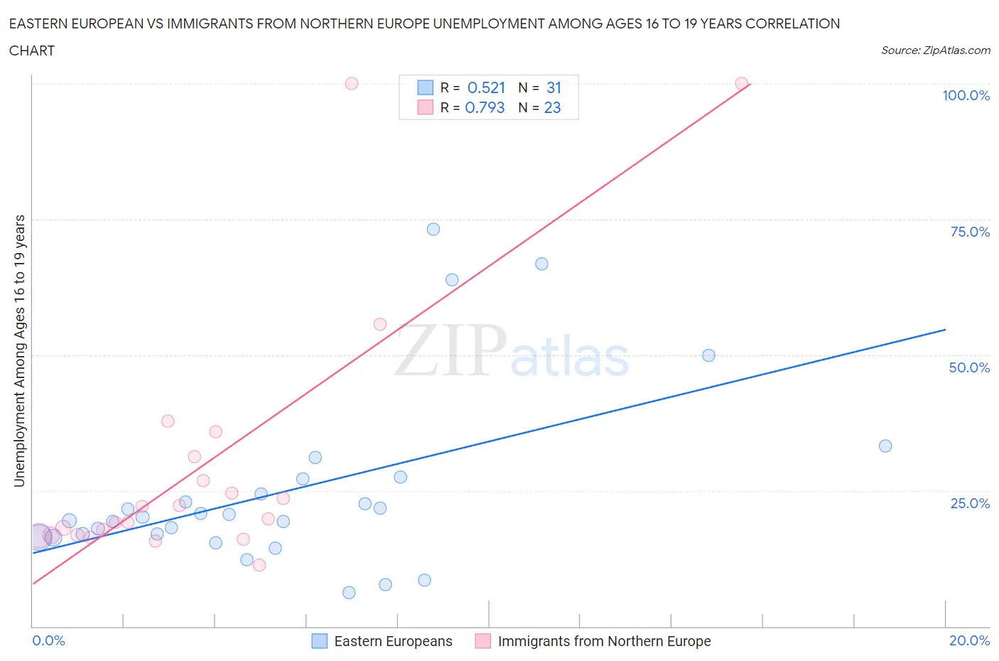 Eastern European vs Immigrants from Northern Europe Unemployment Among Ages 16 to 19 years