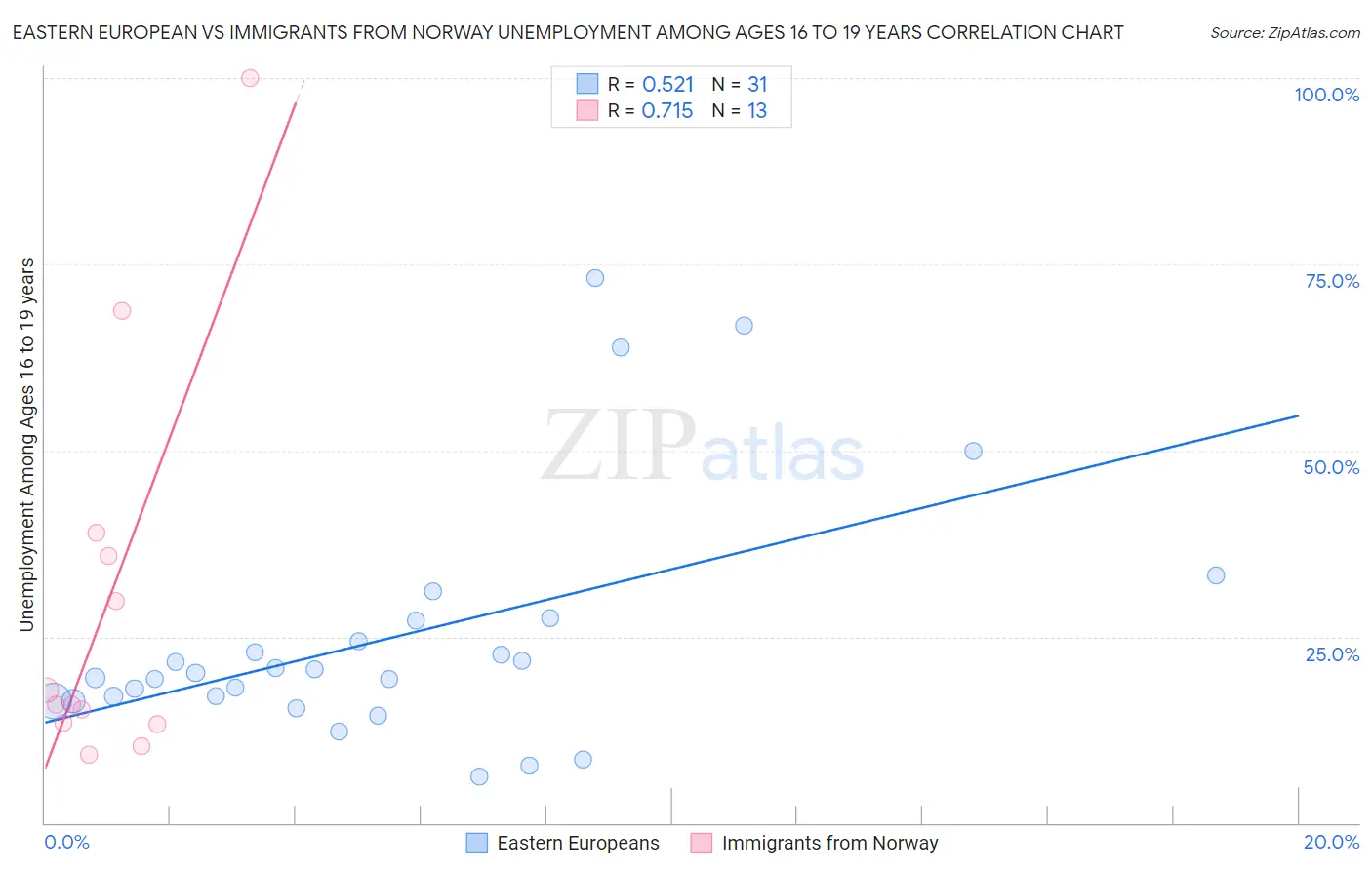 Eastern European vs Immigrants from Norway Unemployment Among Ages 16 to 19 years