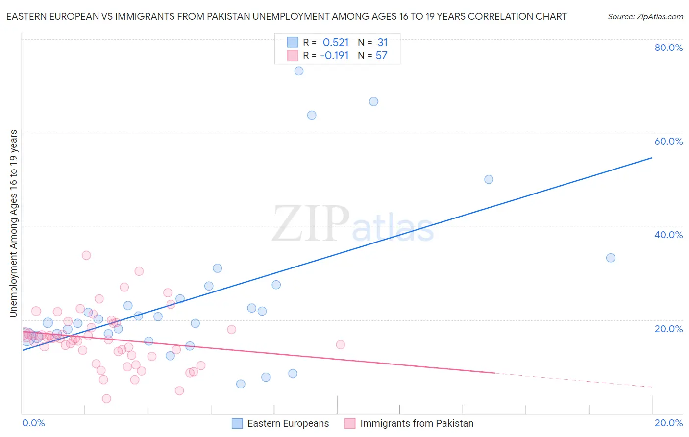 Eastern European vs Immigrants from Pakistan Unemployment Among Ages 16 to 19 years