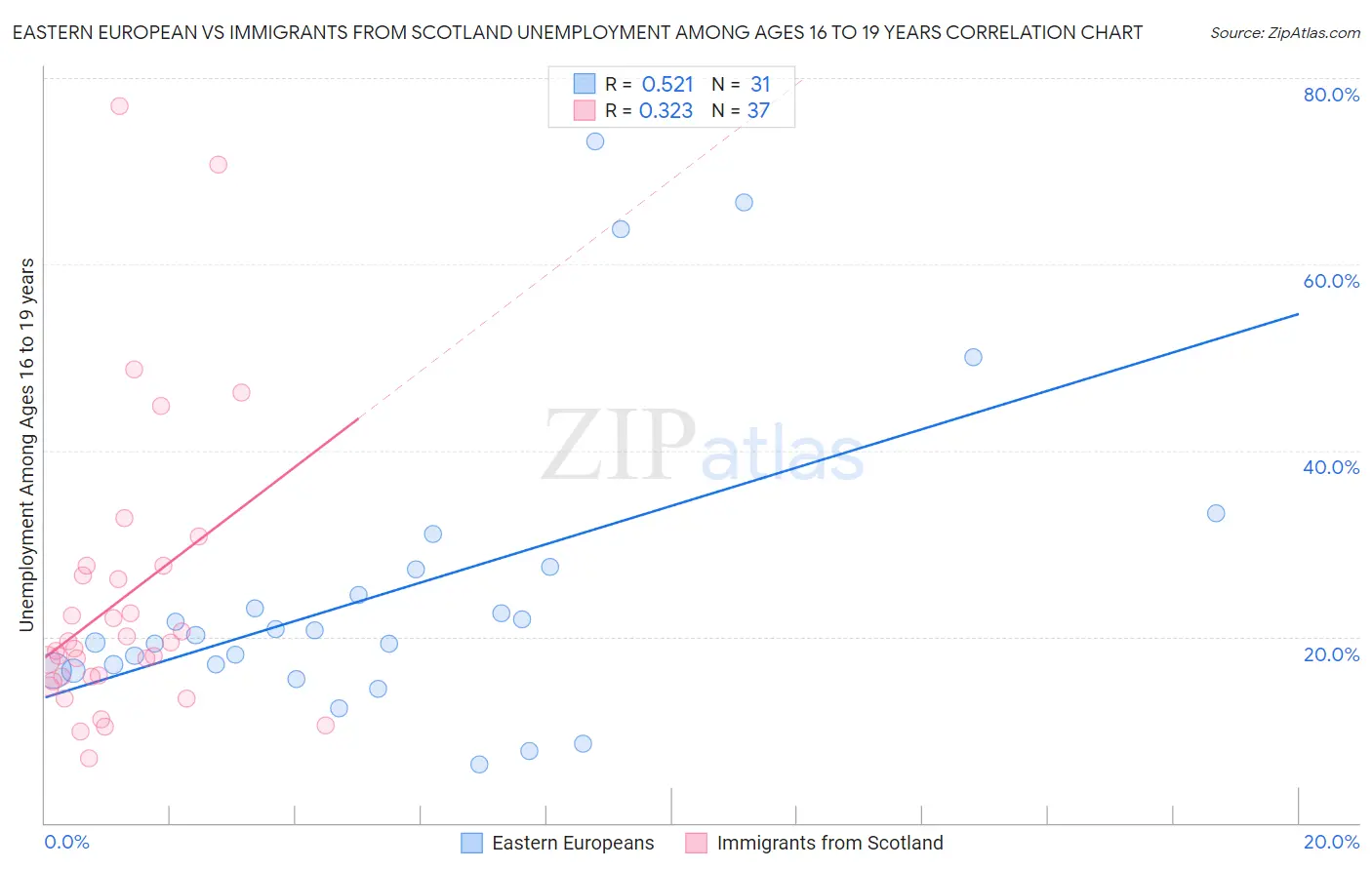 Eastern European vs Immigrants from Scotland Unemployment Among Ages 16 to 19 years