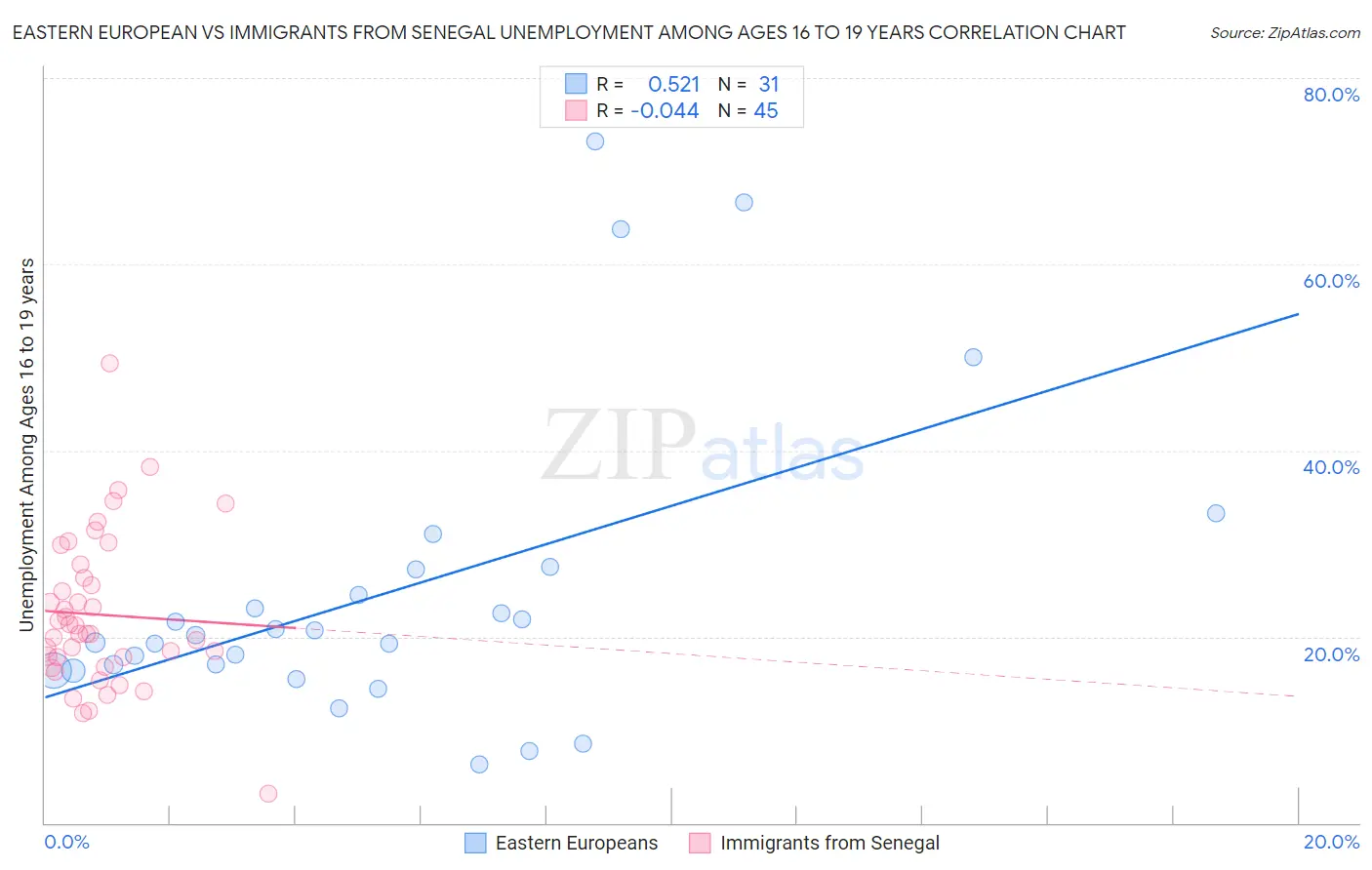 Eastern European vs Immigrants from Senegal Unemployment Among Ages 16 to 19 years