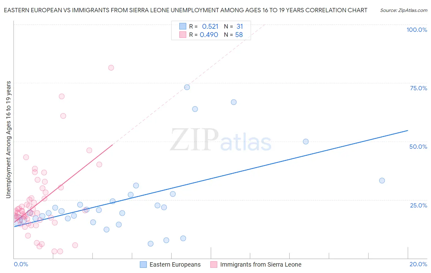 Eastern European vs Immigrants from Sierra Leone Unemployment Among Ages 16 to 19 years