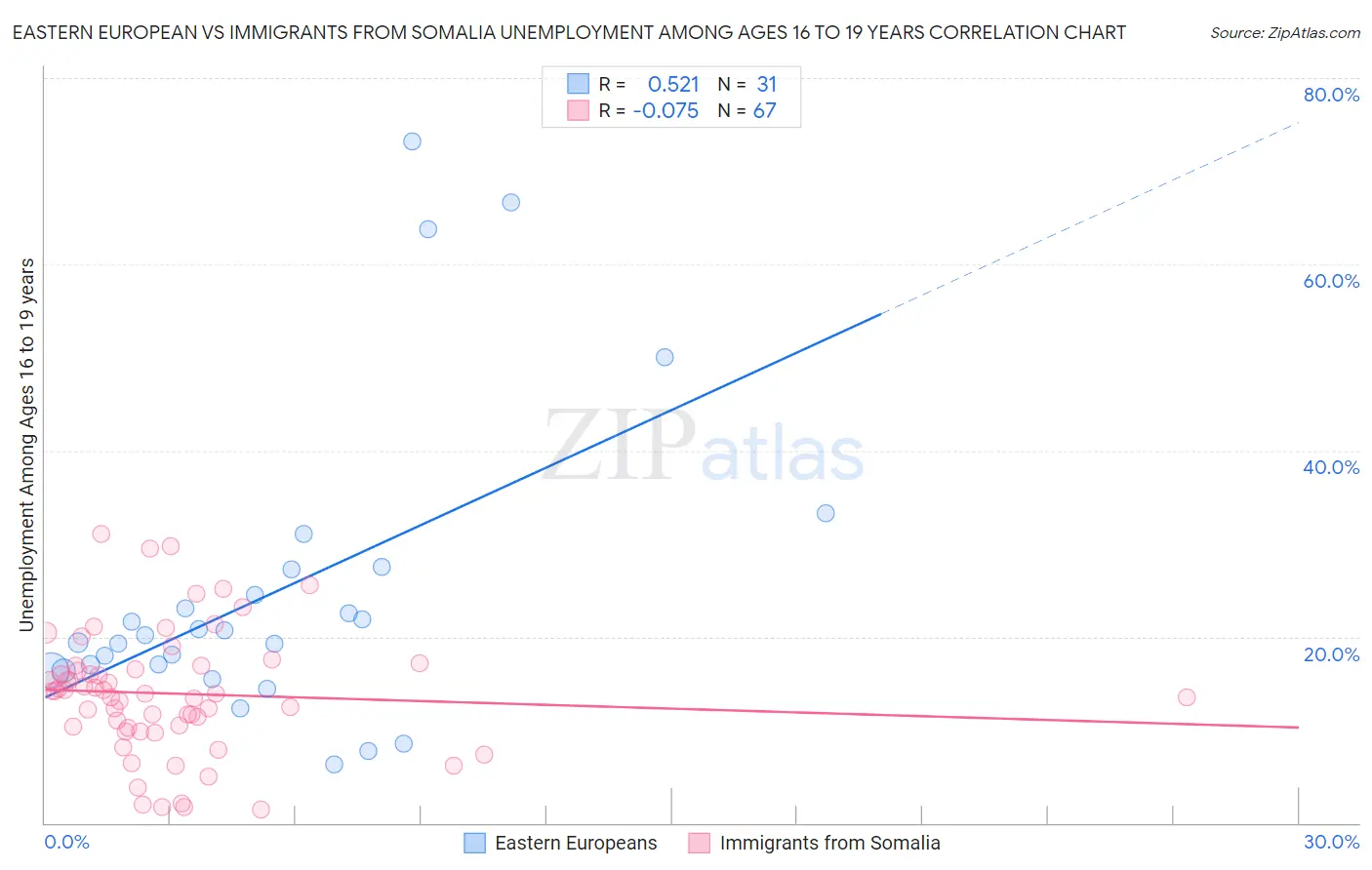 Eastern European vs Immigrants from Somalia Unemployment Among Ages 16 to 19 years