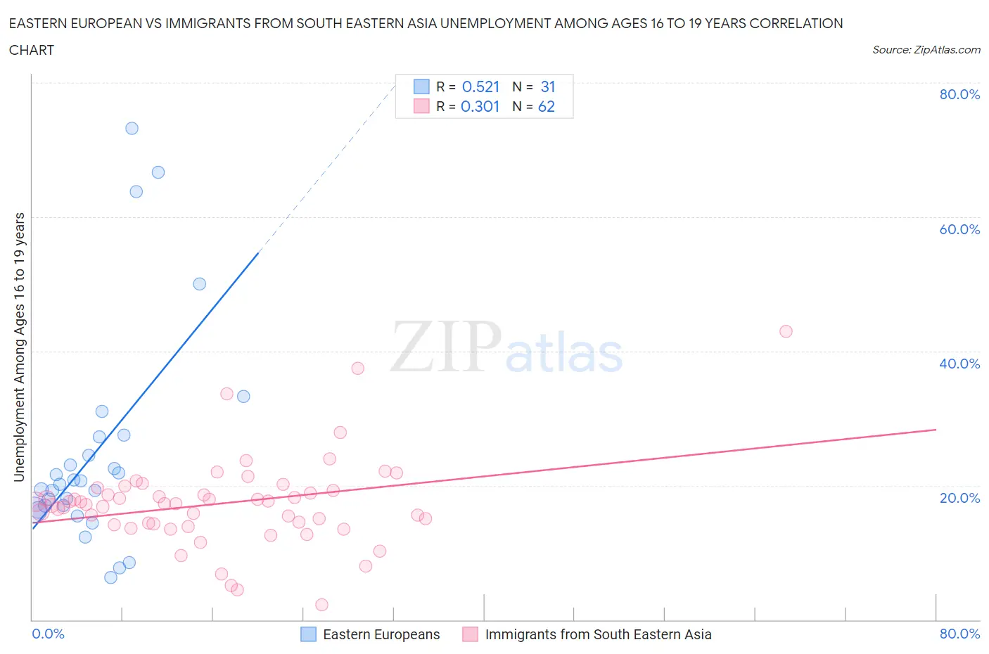 Eastern European vs Immigrants from South Eastern Asia Unemployment Among Ages 16 to 19 years