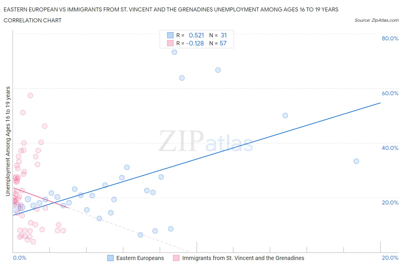 Eastern European vs Immigrants from St. Vincent and the Grenadines Unemployment Among Ages 16 to 19 years