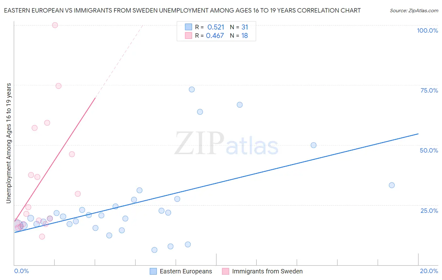 Eastern European vs Immigrants from Sweden Unemployment Among Ages 16 to 19 years