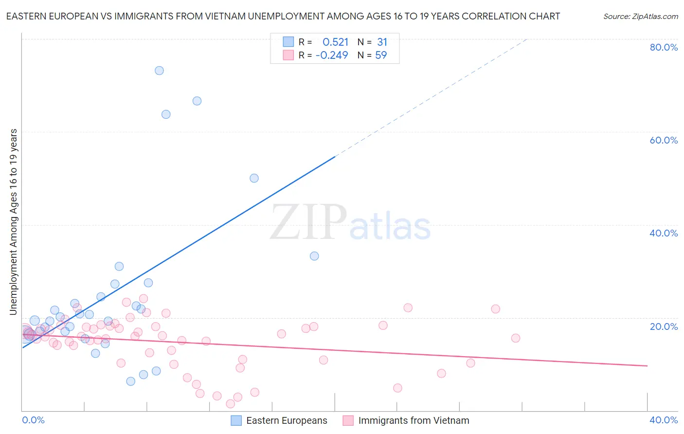 Eastern European vs Immigrants from Vietnam Unemployment Among Ages 16 to 19 years